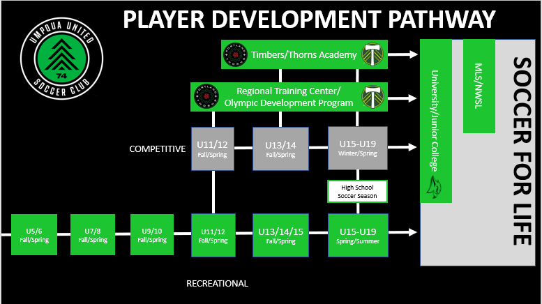 Player Development at Umpqua United Soccer Club